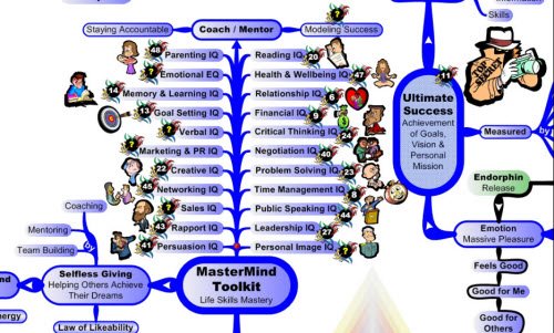 MasterMind Matrix Chart: Life Skills Toolkit | Concept Map