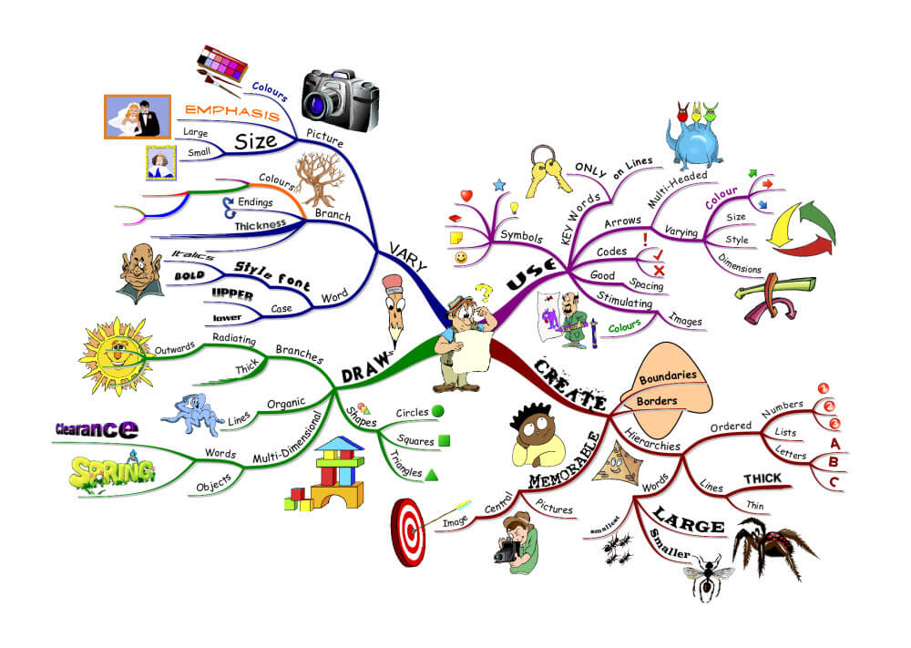 iMindMap How to Mind Map Example