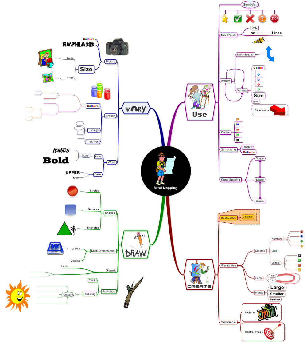 MindManager How to Mind Map Example