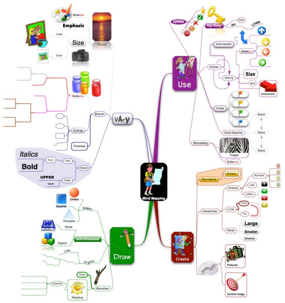 The Complete Guide On How To Mind Map For Beginners