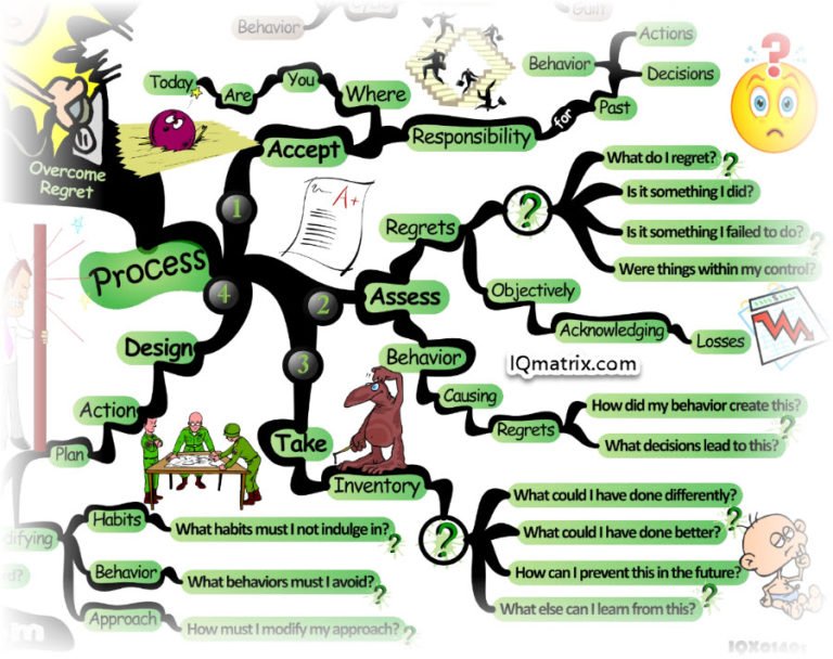 An Instruction Guide on How to Live a Life of No Regrets