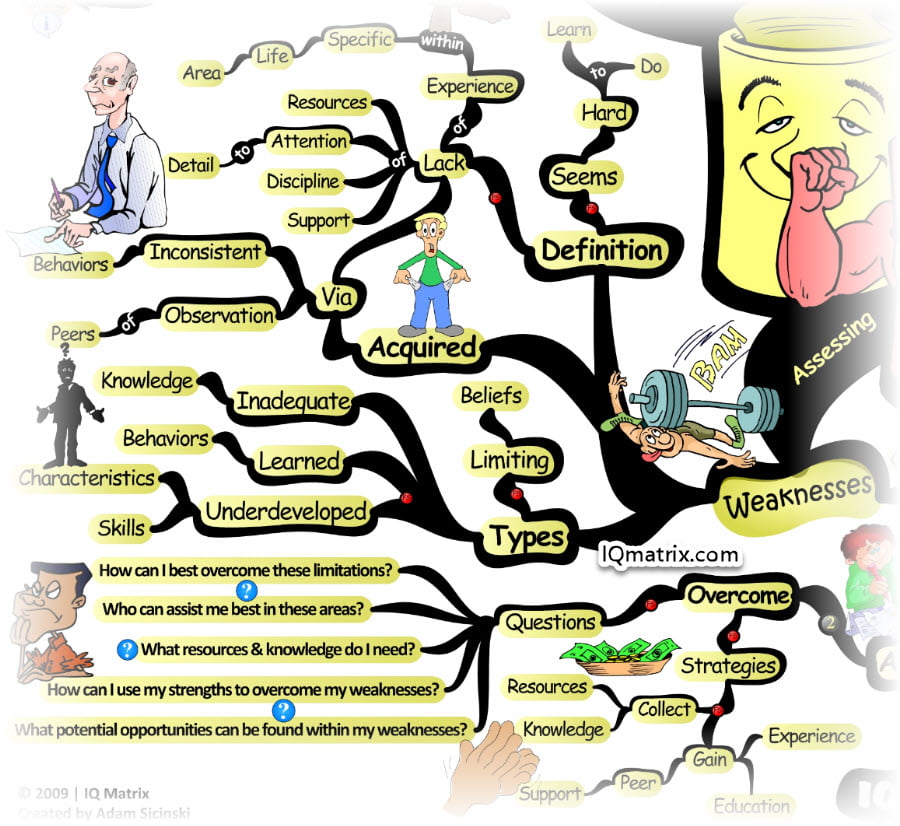 Dependable Strengths Exploration Chart