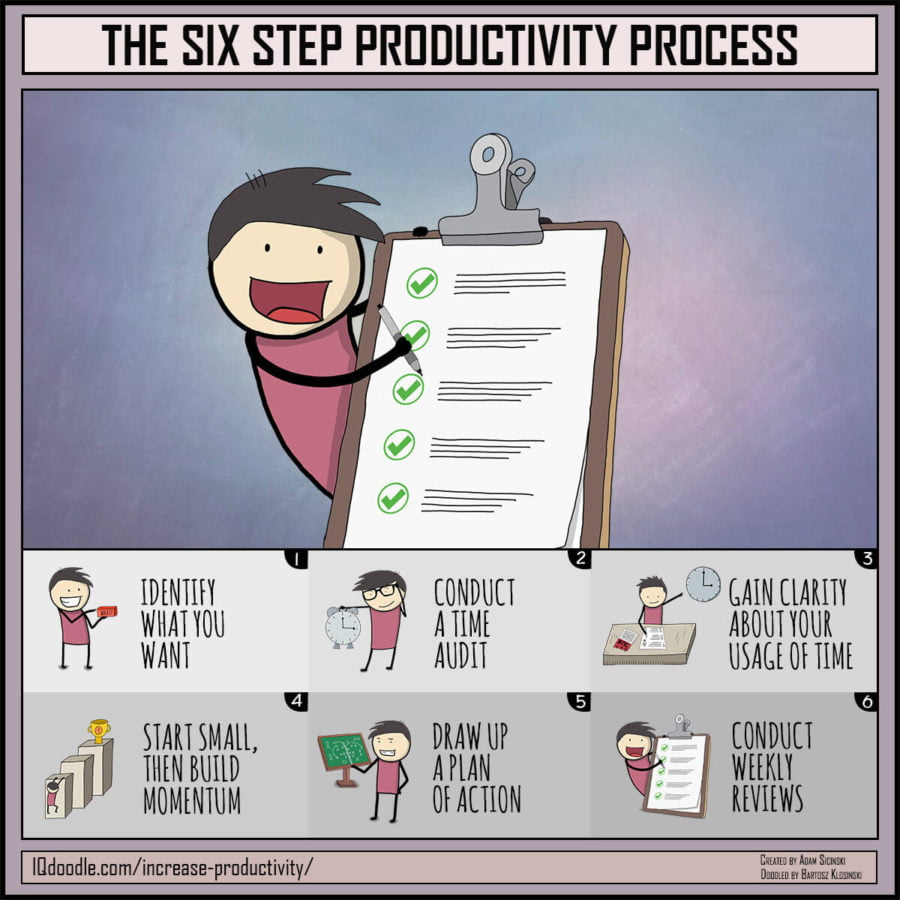 Breaking Down the Six-Step Productivity Process