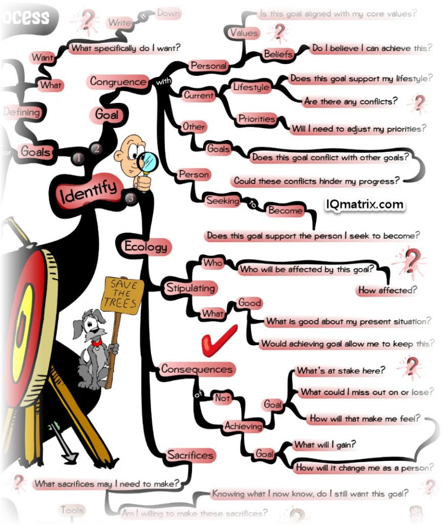 Goal Making Process Breaking Down the Five Step Goal Setting Process