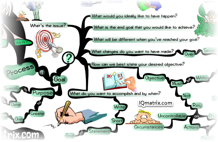 Life Coaching Funnel Process