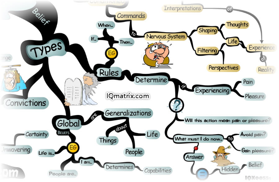 Types of Belief Systems