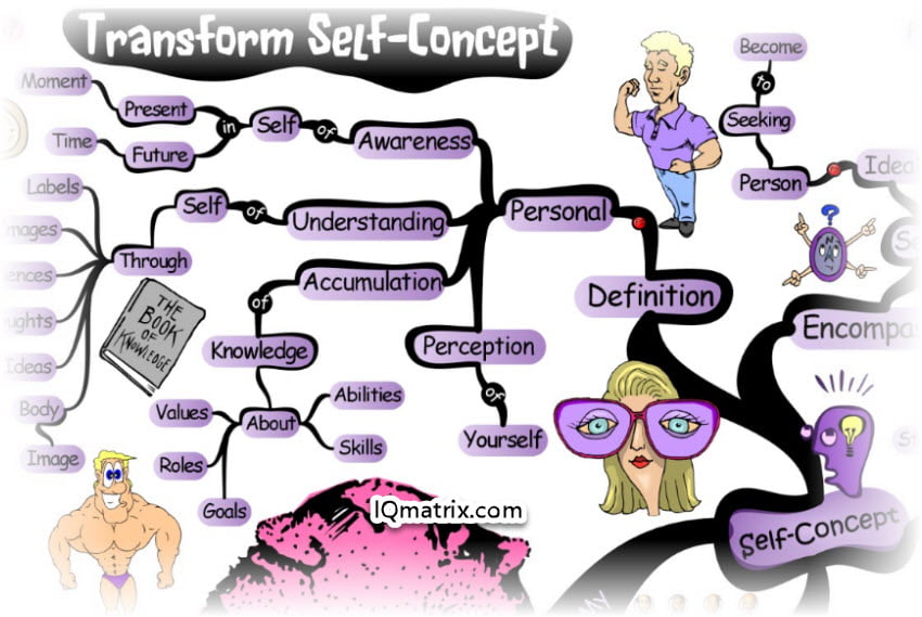 Self Concept Mind Map What Exactly Is A Self-Concept And How Does It Impact Your Life?